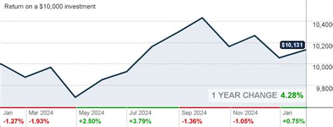 MIMAX : Loomis Sayles Intermediate Municipal Bond Fund Class A.